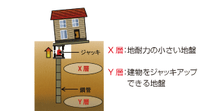 アンダーピニング鋼管杭圧入工法