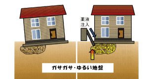 薬剤注入（グラウト材）工法